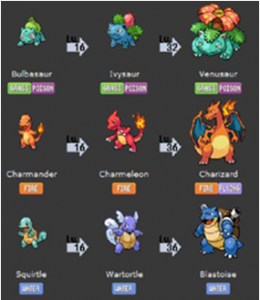 Evoluciones y tipos de los Pokémon iniciales de Kanto. Imagen procedente de “pokeclub + videospoke”.